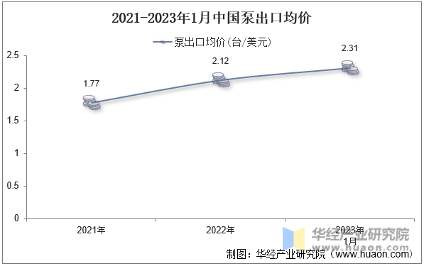 2021-2023年1月中国泵出口均价