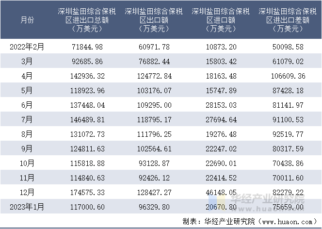 2022-2023年1月深圳盐田综合保税区进出口额月度情况统计表