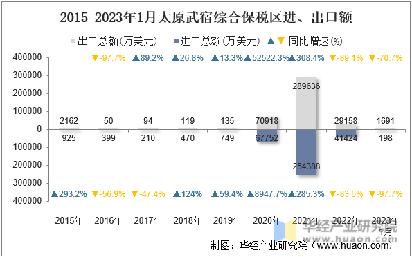 2015-2023年1月太原武宿综合保税区进、出口额