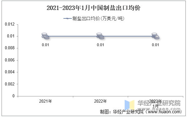 2021-2023年1月中国制盐出口均价