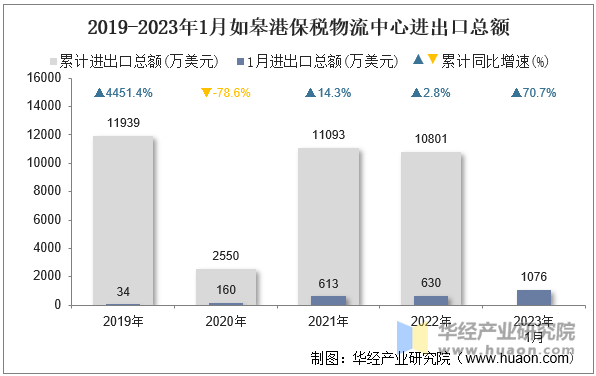 2019-2023年1月如皋港保税物流中心进出口总额