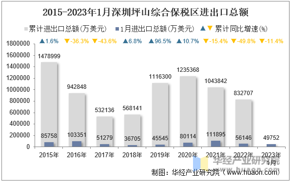 2015-2023年1月深圳坪山综合保税区进出口总额