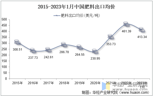 2015-2023年1月中国肥料出口均价