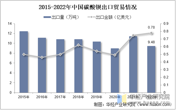 2015-2022年中国碳酸钡出口贸易情况