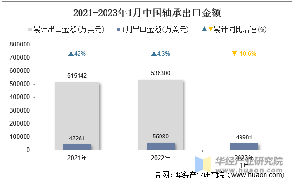 2021-2023年1月中国轴承出口金额