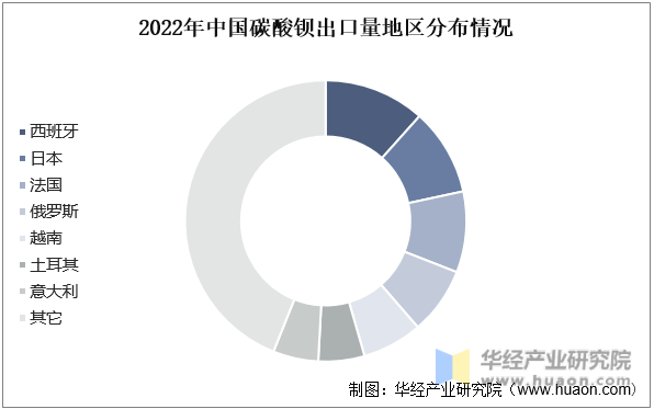 2022年中国碳酸钡出口量地区分布情况