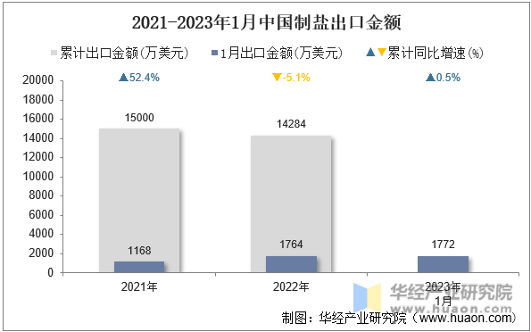 2021-2023年1月中国制盐出口金额