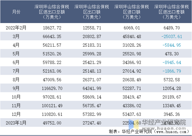 2022-2023年1月深圳坪山综合保税区进出口额月度情况统计表