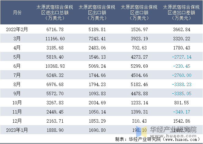 2022-2023年1月太原武宿综合保税区进出口额月度情况统计表