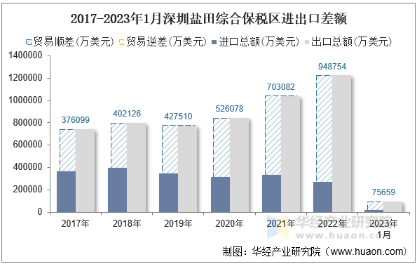 2017-2023年1月深圳盐田综合保税区进出口差额