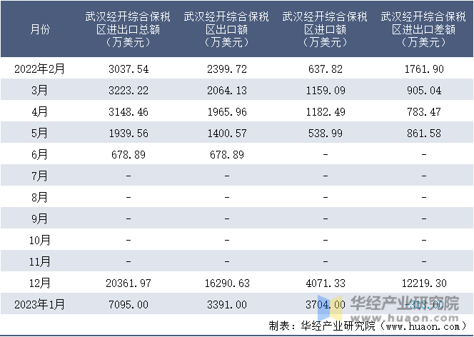 2022-2023年1月武汉经开综合保税区进出口额月度情况统计表
