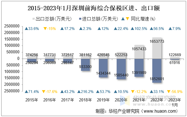 2015-2023年1月深圳前海综合保税区进、出口额