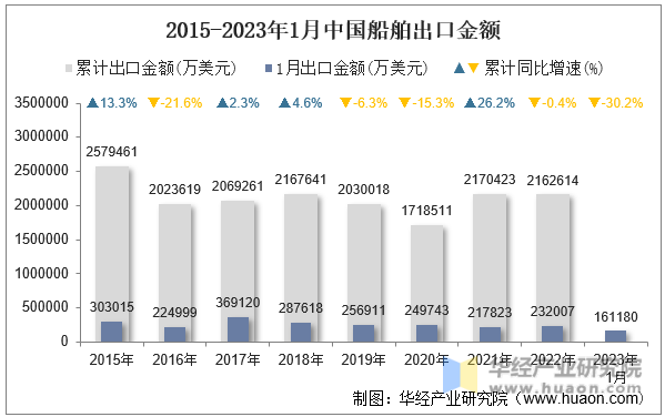 2015-2023年1月中国船舶出口金额