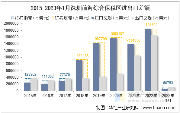 2015-2023年1月深圳前海综合保税区进出口差额