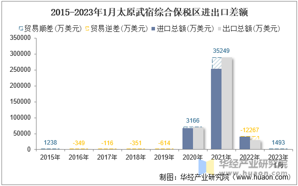 2015-2023年1月太原武宿综合保税区进出口差额