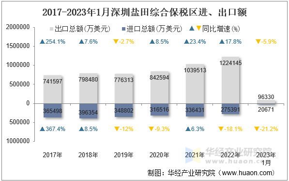 2017-2023年1月深圳盐田综合保税区进、出口额