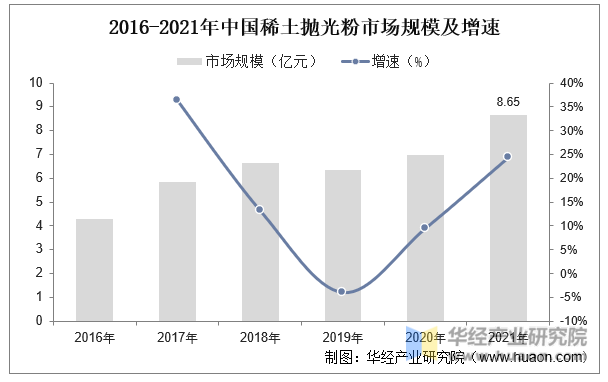 2016-2021年中国稀土抛光粉市场规模及增速