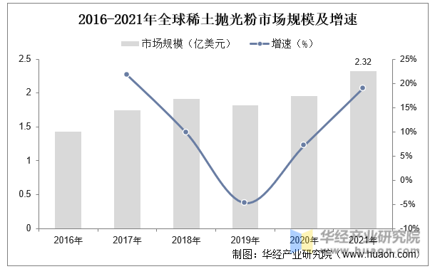 2016-2021年全球稀土抛光粉市场规模及增速