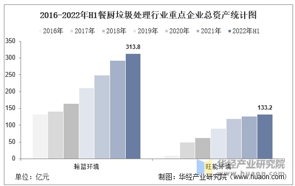 2016-2022年H1餐厨垃圾处理行业重点企业总资产统计图