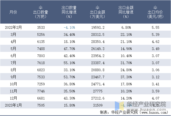 2022-2023年1月中国泵出口情况统计表