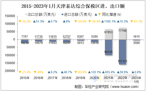 2015-2023年1月天津泰达综合保税区进、出口额