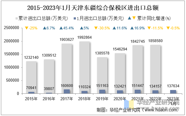 2015-2023年1月天津东疆综合保税区进出口总额