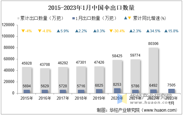 2015-2023年1月中国伞出口数量