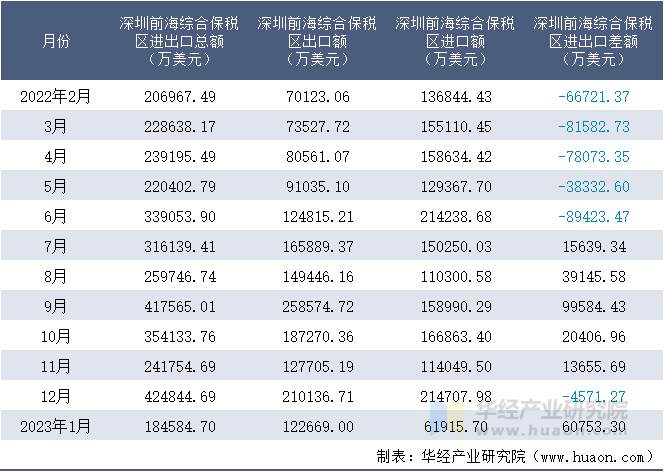 2022-2023年1月深圳前海综合保税区进出口额月度情况统计表