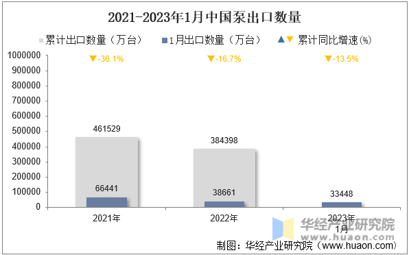 2021-2023年1月中国泵出口数量