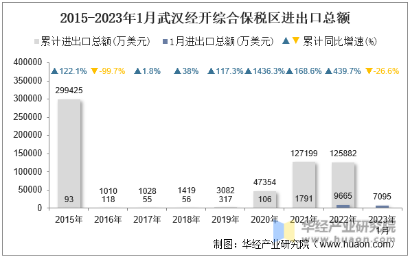 2015-2023年1月武汉经开综合保税区进出口总额