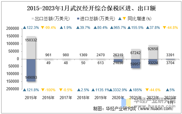 2015-2023年1月武汉经开综合保税区进、出口额