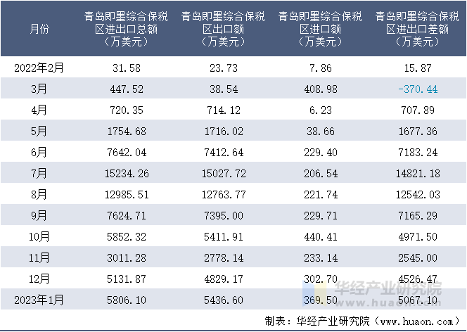 2022-2023年1月青岛即墨综合保税区进出口额月度情况统计表