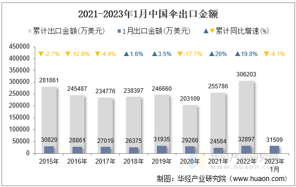 2015-2023年1月中国伞出口金额