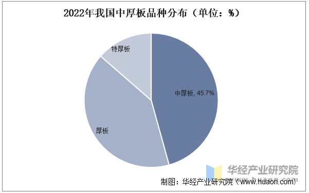2022年我国中厚板品种分布（单位：%）