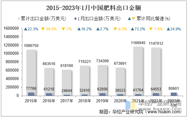 2015-2023年1月中国肥料出口金额