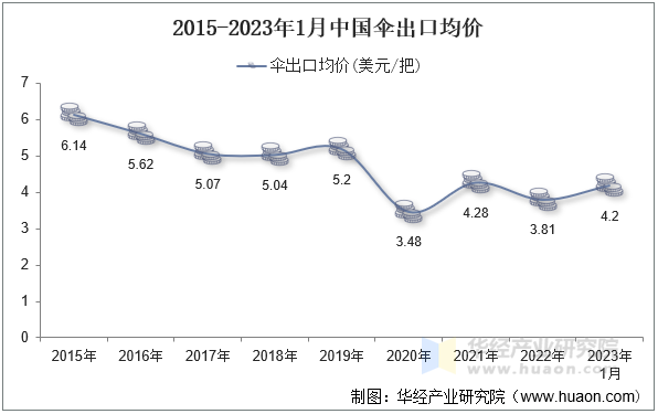 2015-2023年1月中国伞出口均价