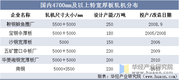 国内4700mm及以上特宽厚板轧机分布