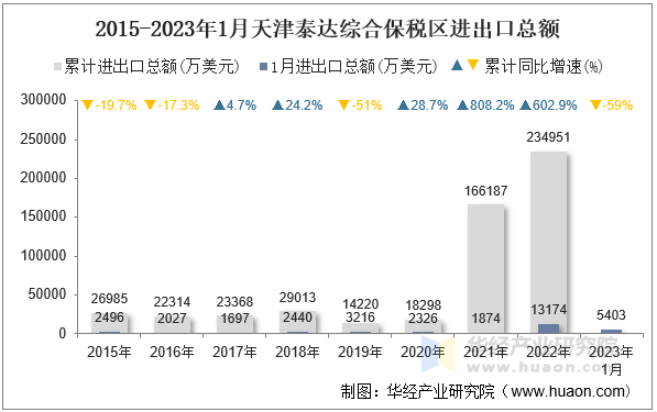 2015-2023年1月天津泰达综合保税区进出口总额