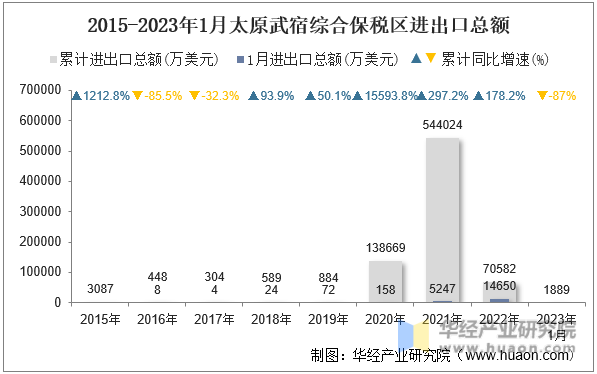 2015-2023年1月太原武宿综合保税区进出口总额