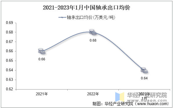 2021-2023年1月中国轴承出口均价