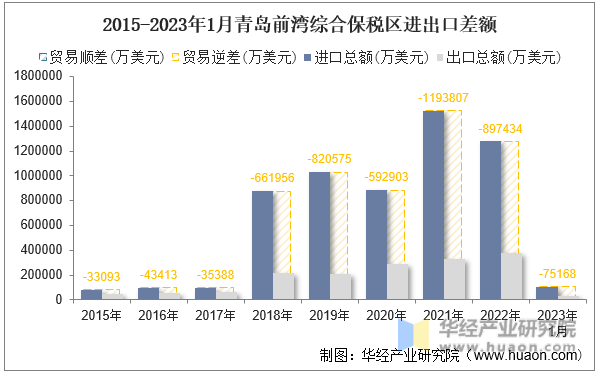 2015-2023年1月青岛前湾综合保税区进出口差额