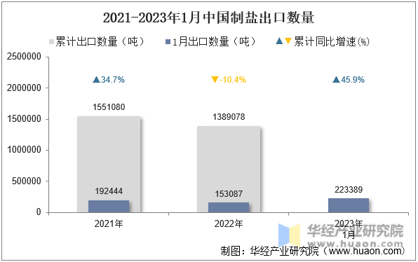 2021-2023年1月中国制盐出口数量