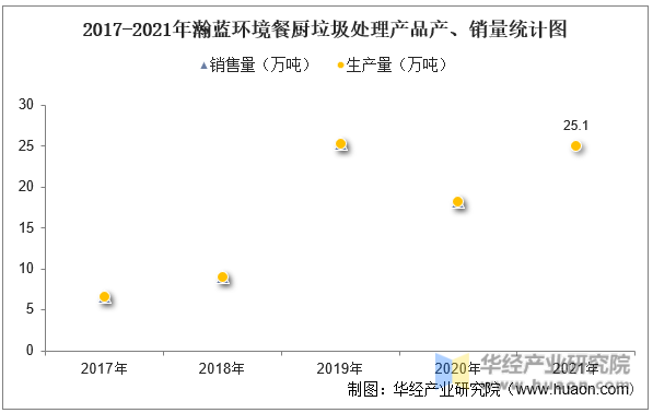2017-2021年瀚蓝环境餐厨垃圾处理产品产、销量统计图