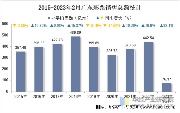 2015-2023年2月广东彩票销售总额统计