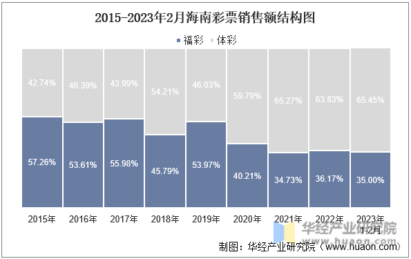 2015-2023年2月海南彩票销售额结构图