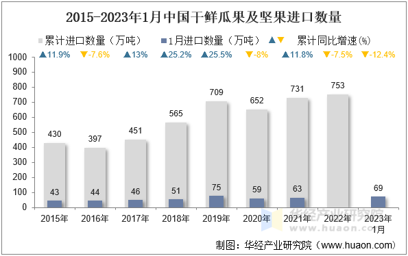 2015-2023年1月中国干鲜瓜果及坚果进口数量