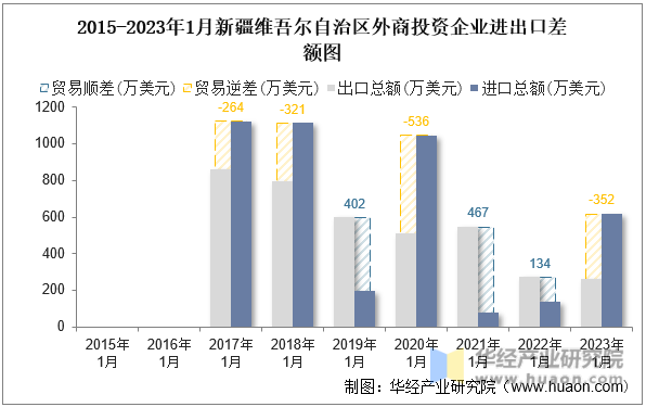 2015-2023年1月新疆维吾尔自治区外商投资企业进出口差额图