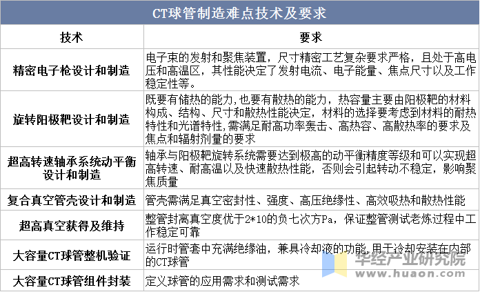 CT球管制造难点技术及要求