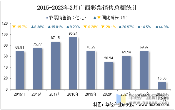 2015-2023年2月广西彩票销售总额统计