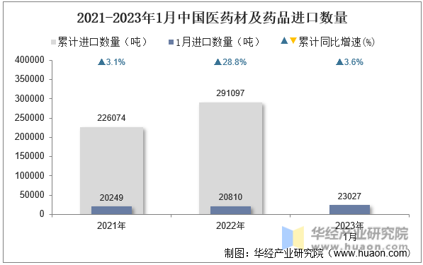 2021-2023年1月中国医药材及药品进口数量